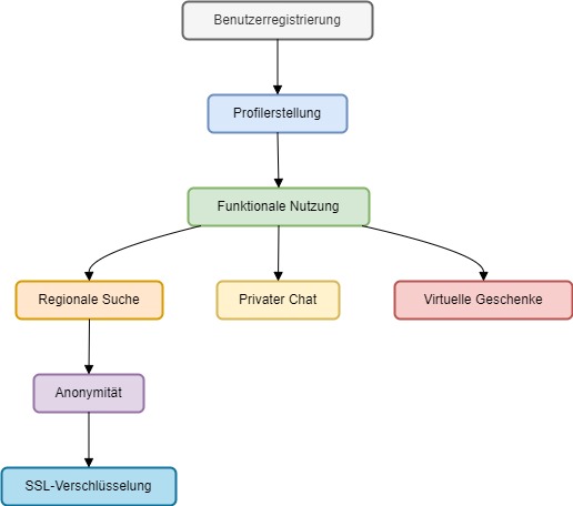 FetishPartner DE Diagram